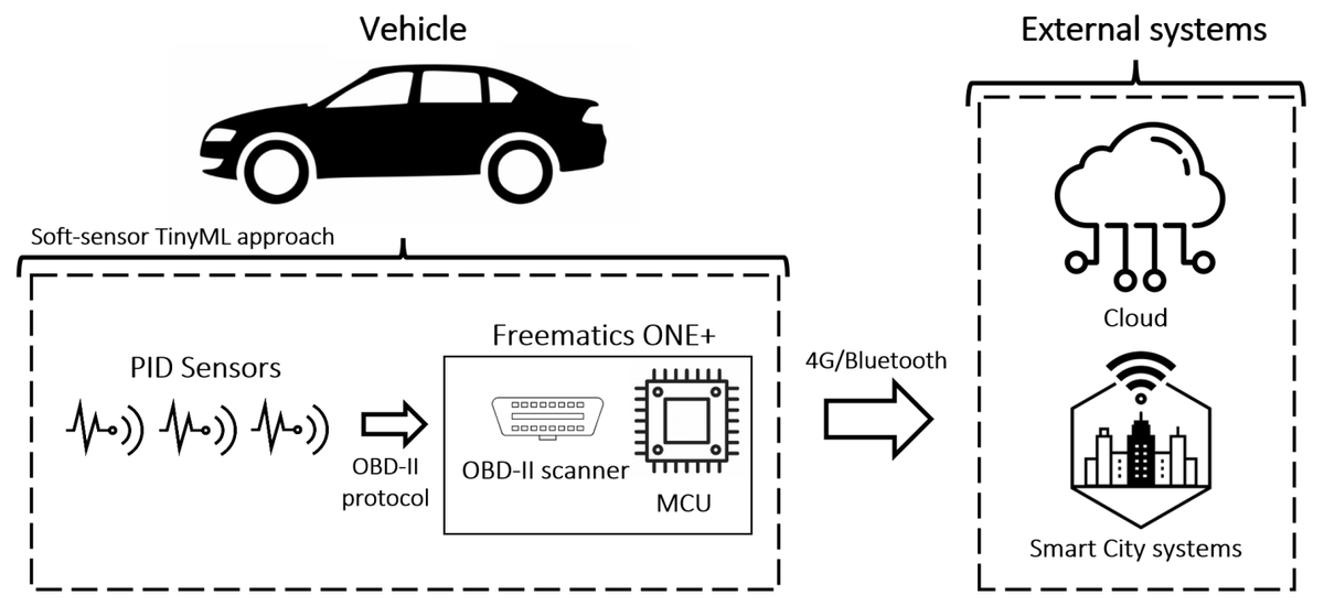 Sensors_MDPI's tweet photo. #highlycitedpaper
A TinyML Soft-Sensor Approach for Low-Cost Detection and Monitoring of Vehicular Emissions
https://t.co/xOE6kWctht
@ufrnbr
#IoT #InternetofIntelligentVehicles #TinyML #softsensor #airpollution https://t.co/sH3hpyOCaX