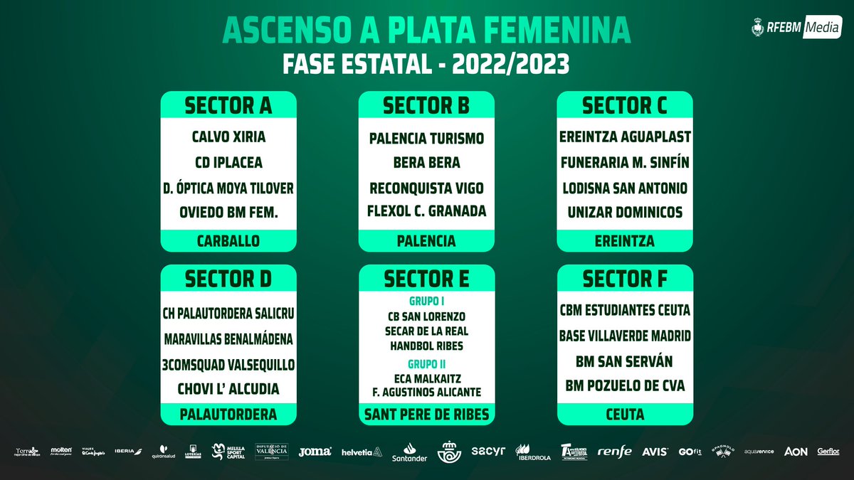 📝 Así han quedado definidos los grupos de la fase de ascenso a #DHPlataFem

📆 11-14 Mayo

📈 Asciende el primero de cada grupo

🍀 ¡Mucha suerte a todos!

#Balonmano #SheLovesHandball