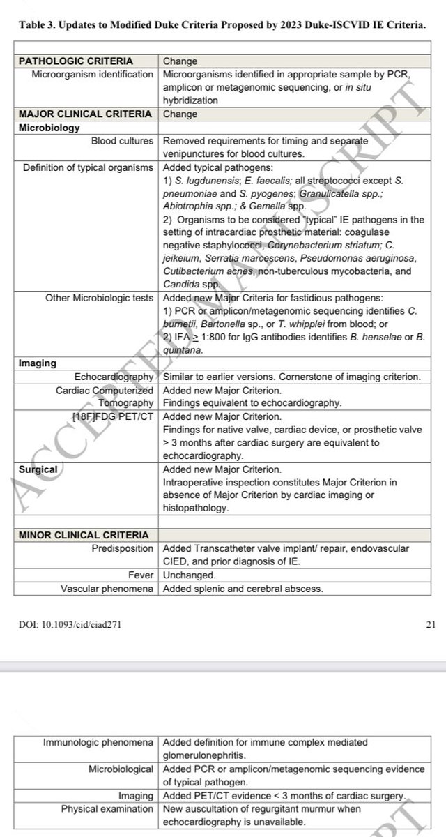 2023 Duke-ISCVID Criteria for Infective #Endocarditis Update to the Modified Duke Criteria @VanceFowler5 et al in @CIDJournal Summary table 👇 academic.oup.com/cid/advance-ar…