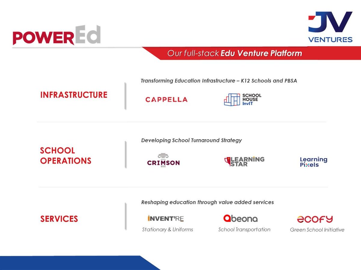 jv_ventures's tweet photo. Power'Ed, our full-stack Edu Venture Platform, is designed to provide a complete solution for #infrastructure, school operations, &amp; services. We are revolutionizing education with our new age #k12schools &amp; student housing infrastructure, talented #educators &amp; value-added services https://t.co/gSfGBUXeB7