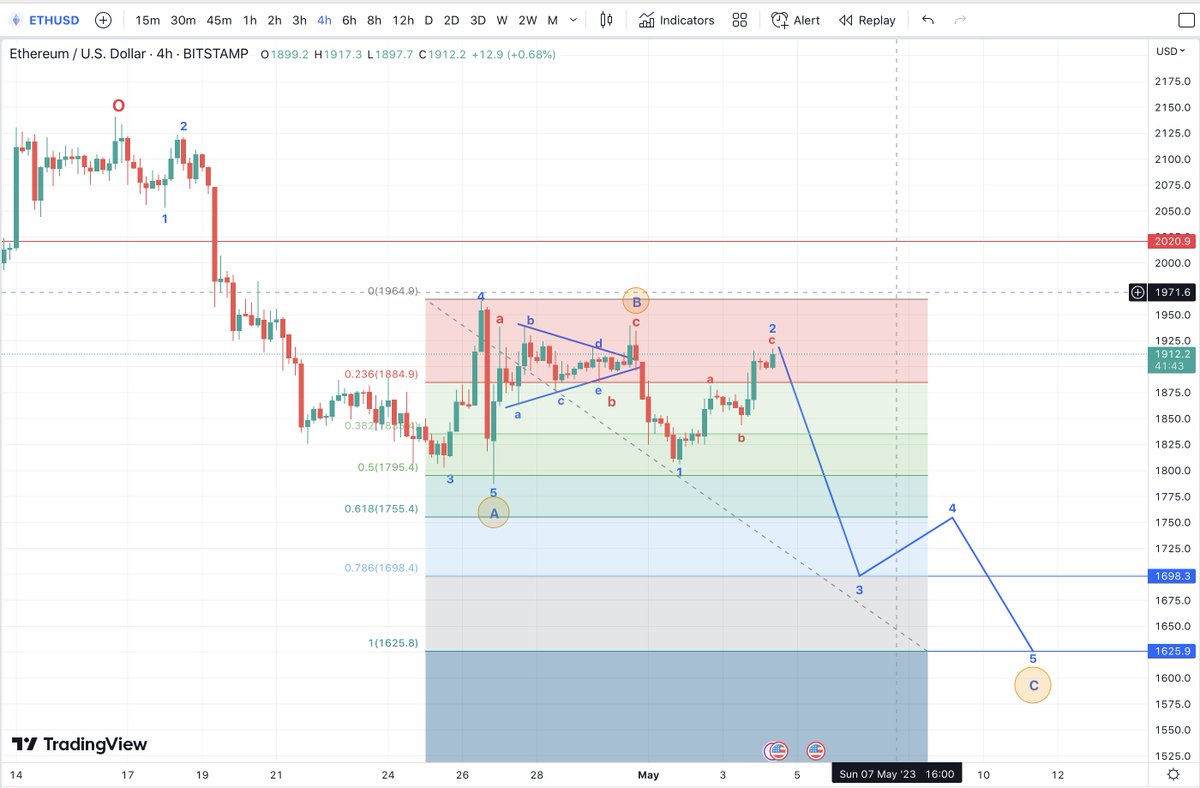 mdtrade's tweet image. This is my projection for #ETH price.
Lets keep this in mind and compare with the actual  price structure that unfolds. Quite prepared to be shot down in flames but its good to show something that can be tested rather than the usual none committal stuff you often see #Evai