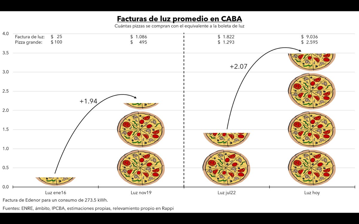 alfonsopratgay's tweet photo. "Pará, pará, pará! Vos me estás diciendo que el tarifazo de @SergioMassa es más que 2 pizzas?"
"Sí, Ale!"
"Pará, pará, pará...me decís que es más que el de @mauriciomacri ?"
"Y, sí. Con Macri fueron 1.94 pizzas y en cuatro años, te acordás que lo dijimos?"
"Pará...entonces dónde carajo se van a meter Maximo Kirchner y La Cámpora que bardearon tanto con lo de 'las dos pizzas'?"
"Silencio stampa, @fantinofantino . No vaya ser que hasta los fanáticos descubran sus mentiras".