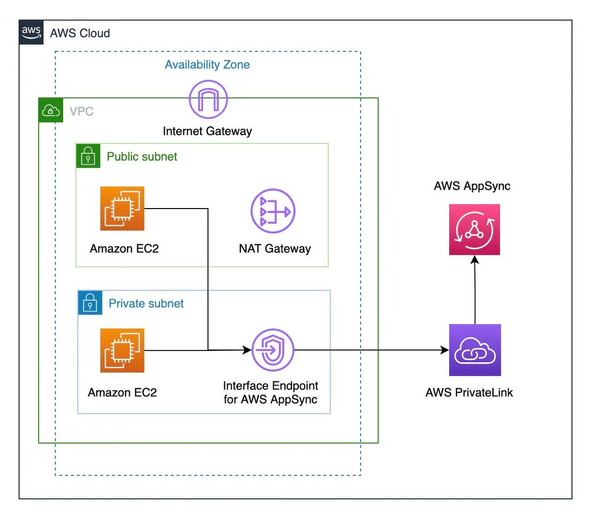 Introducing Private APIs on AWS AppSync 👉 Restrict access to your GraphQL APIs to clients within a private network, such as a VPC or on-premises data center buff.ly/3LziCnc #AWS #GraphQL #API #Networking #Security