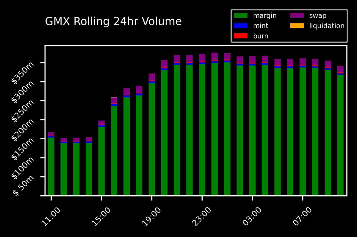 Added two new charts to the GMX Trading Stats Channel: - Total Volume split by chain - Total Volume split by action Link to channel: t.me/GMXTradingStats $GMX
