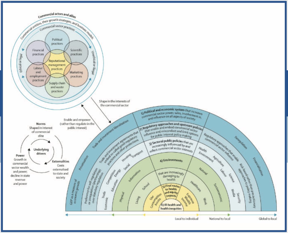 Excellent workshop at #WCPH2023 on the Lancet New series on Commercial Determinants of Health #CDoH - reading recommendation:

thelancet.com/series/commerc…