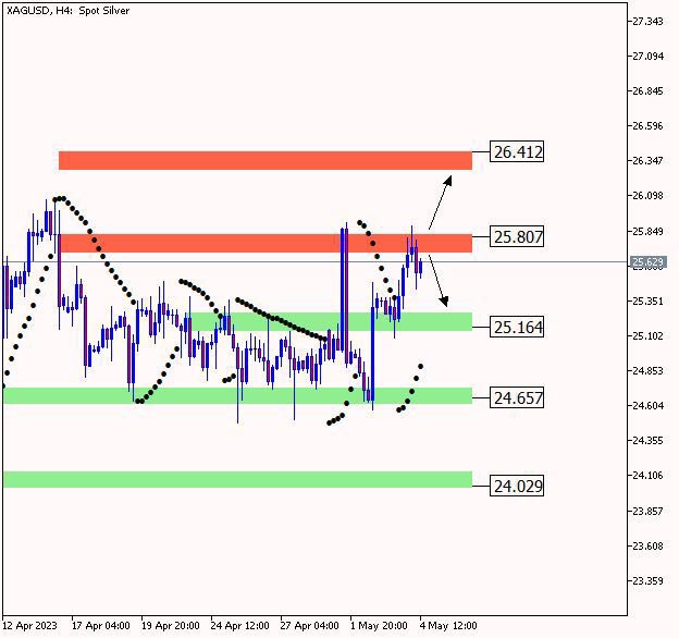 #XAGUSD H4 

Konsolide sıkışmaların ardından arz-talep bölgelerimiz arasında raks eden emtia için, 25.807 arz bölgesi altında kısa vadeli çekilmelerin 25.164 talep bölgesine doğru devam edeceğini belirtebiliriz.