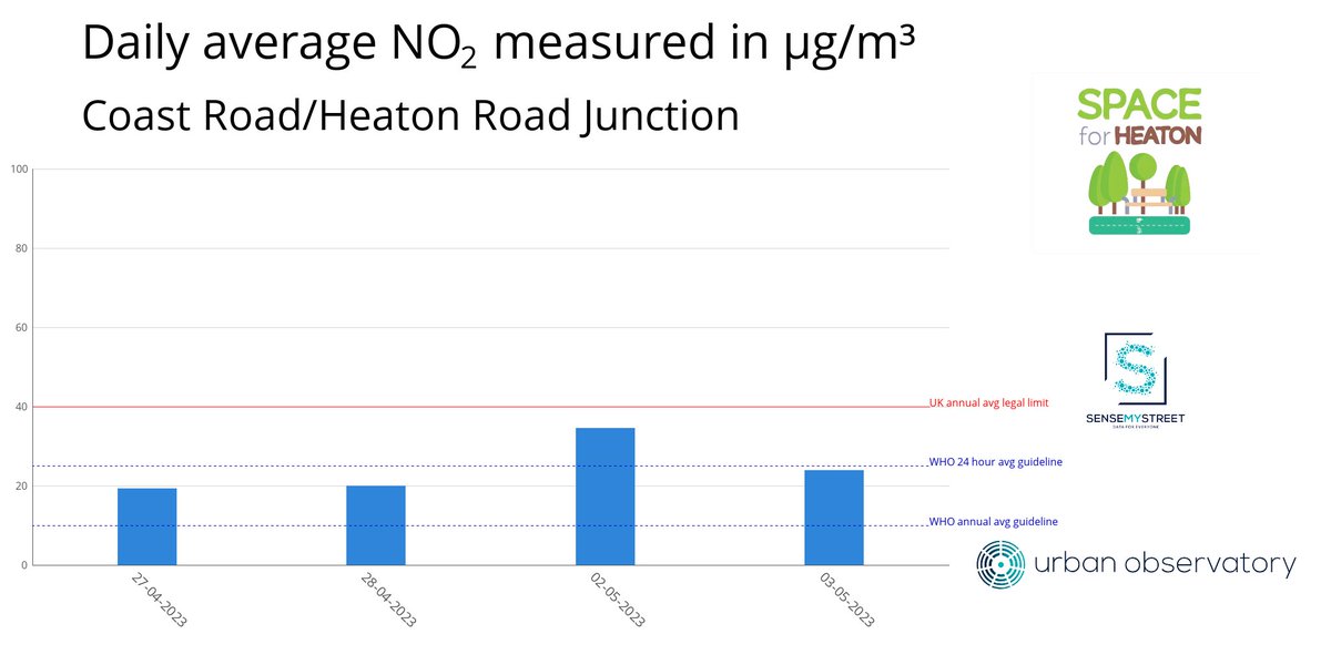 AirHeaton's tweet photo. NO₂ at Coast Road/Heaton Road Junction yesterday (03-05-2023)

24h Average: 23.88 µg/m³

7 Day Average: 26.09 µg/m³ https://t.co/5UUA0iByMK