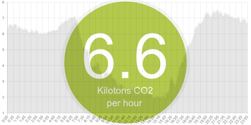 Woosh - the energy vampires are out. In the middle of the night, appliances everywhere are sucking power, making our CO2 emissions higher than they should be. See what you can turn off before you go to bed to stop the CO2 creeping up further.