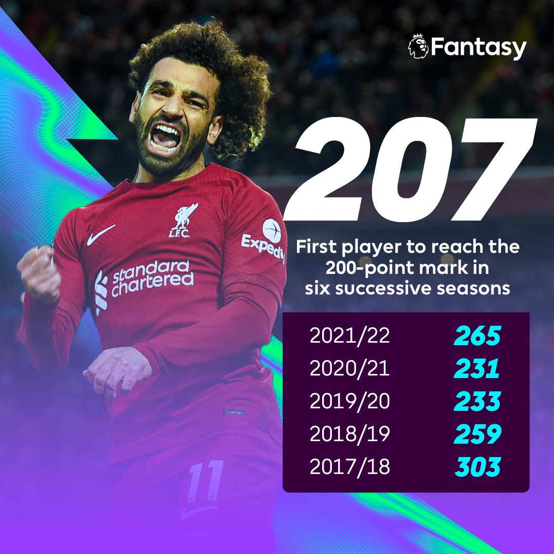 OfficialFPL's tweet image. Consistent excellence 🌟

Mohamed Salah is the first player to reach the 200-point mark in six consecutive #FPL seasons! 👑