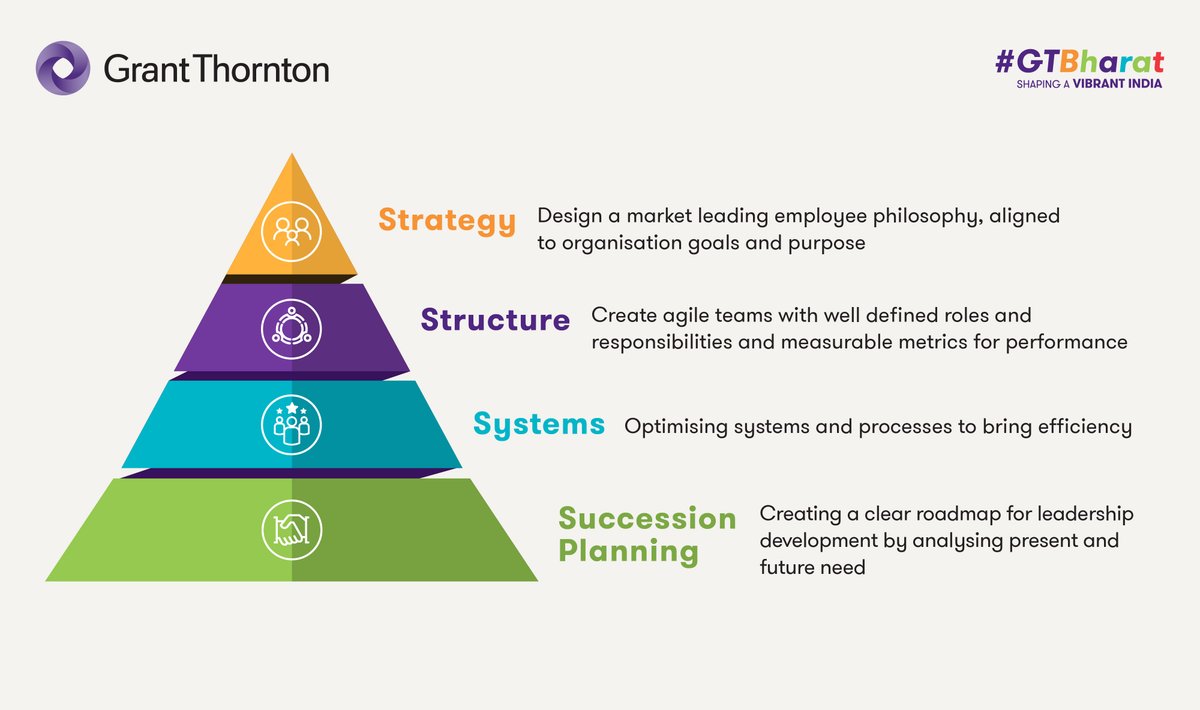 GrantThorntonIN's tweet photo. #WorkforceManagementWithGT | Achieve productivity, value &amp; impact in your organisation with #GTBharat’s Human Capital Consulting. Our expertise enables us to:
· Help you build a flexible and dynamic organisation
· Create a productive, value-driven workforce https://t.co/RjUkeNyUB7