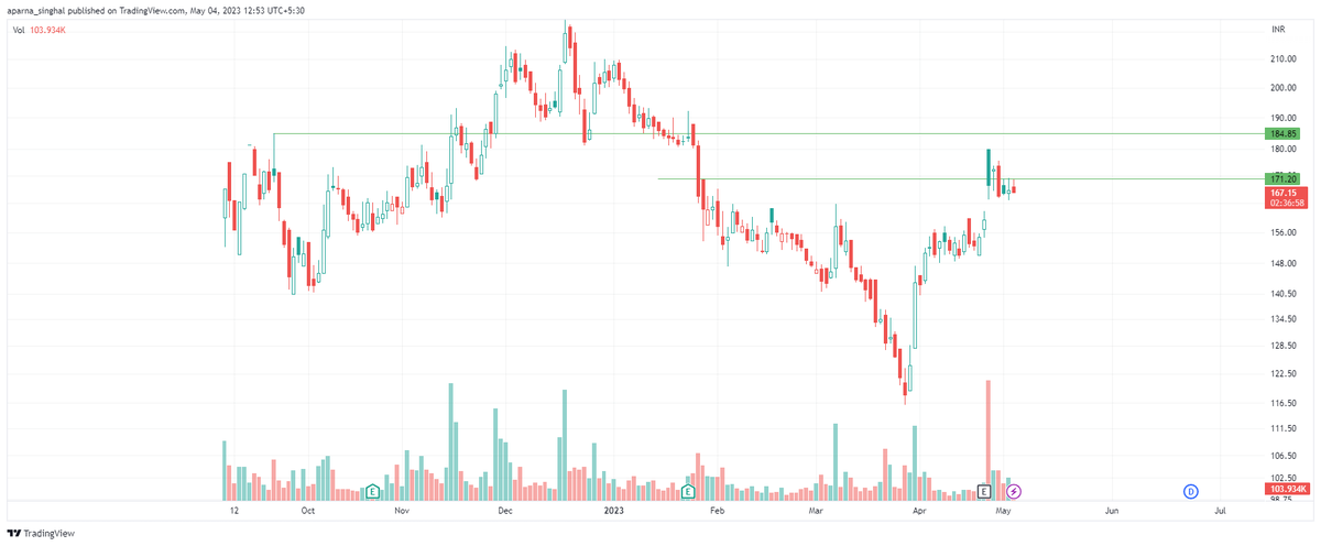 AparnaSinghal6's tweet image. Tracking - 
#DBOL 

Forming a base near its IPO Price . Gapped up on earnings and is now tightly consolidating. 
Entry price - 171.5