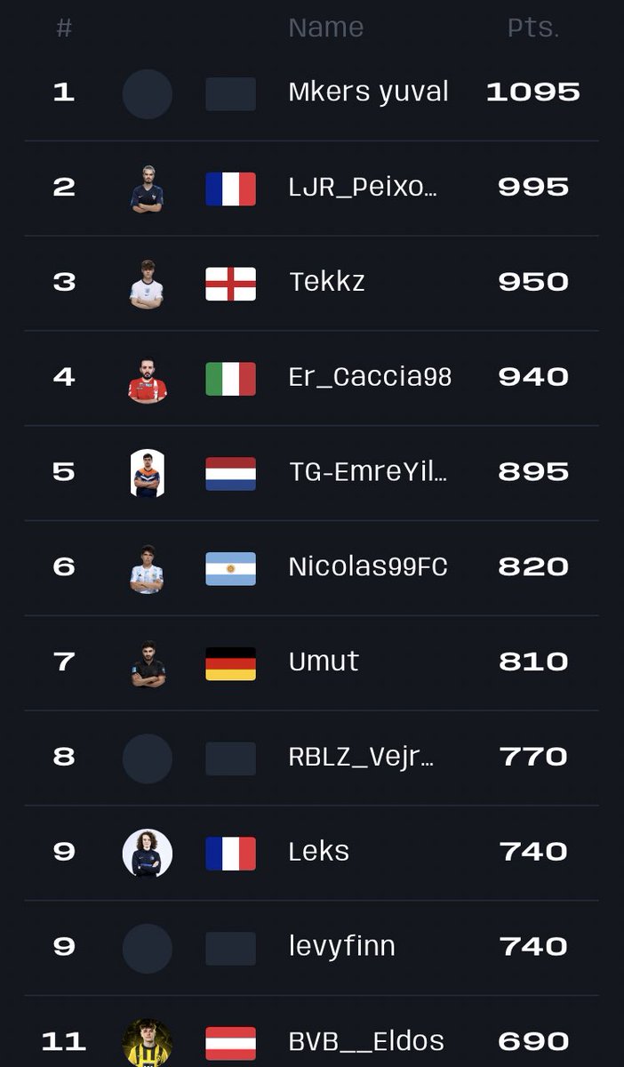 LucasLekhal's tweet photo. 9ème Européen au classement 🇪🇺

FGS 1 : 6-2 swiss / TOP 33
FGS 2 : 7-1  swiss / TOP 17
FGS 3 : 7-1 swiss /  TOP 5 
FGS 4 : 6-2 swiss / TOP 17 

Plus qu’un tournoi pour assurer ma place au play off  de la coupe du monde. 🙏 https://t.co/LoW9AVmBBR