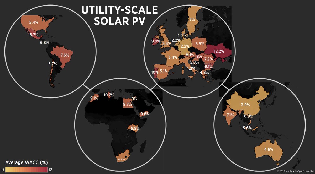 IRENA's tweet photo. The nominal weighted-avg cost of capital values for W Europe helps to explain part of the precipitous fall in cost of elec. from solar &amp; wind over the last decade.

The US stands out as policy raises WACC relative to other mkts, but lowers cost of elec.

👉https://t.co/TFmdY0xOe6 https://t.co/zgRohudyva