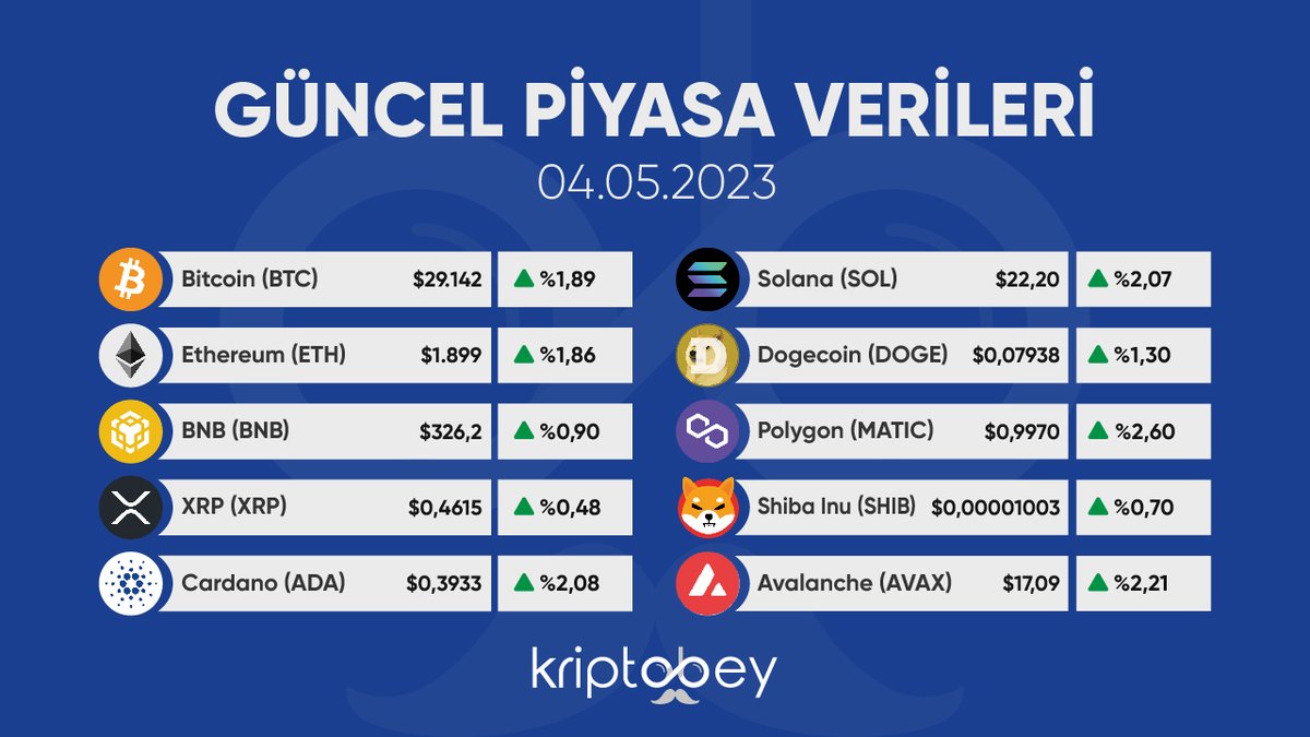 kriptobey_io's tweet photo. 📷 Güncel piyasa verilerine göre kripto paralar!       

📷 Güncel haberler, günlük analizler ve daha fazlası  https://t.co/INB15MOD8w'da.     

#BTC #ETH #XRP #CHZ #BNB #ADA #SOL #DOGE #MATIC #SHIB #AVAX https://t.co/z0fG2DK6Qd