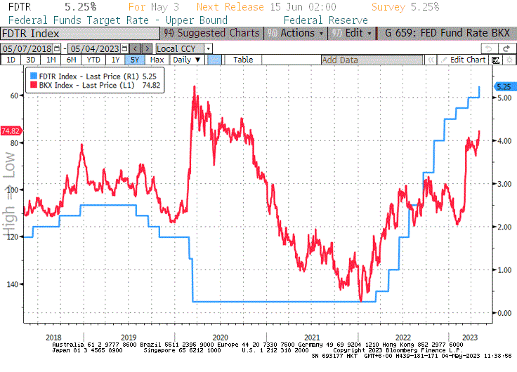 LLequeu's tweet photo. #higherforlonger #FED Fund #Rate will mean more #deposit #outflows which will translate into more #banks failures and more weakness of the #US banks which have entered the #zombie world like the #european and #japanese peers…
#EWBC #WAL #PACW https://t.co/RW37LkKfBF