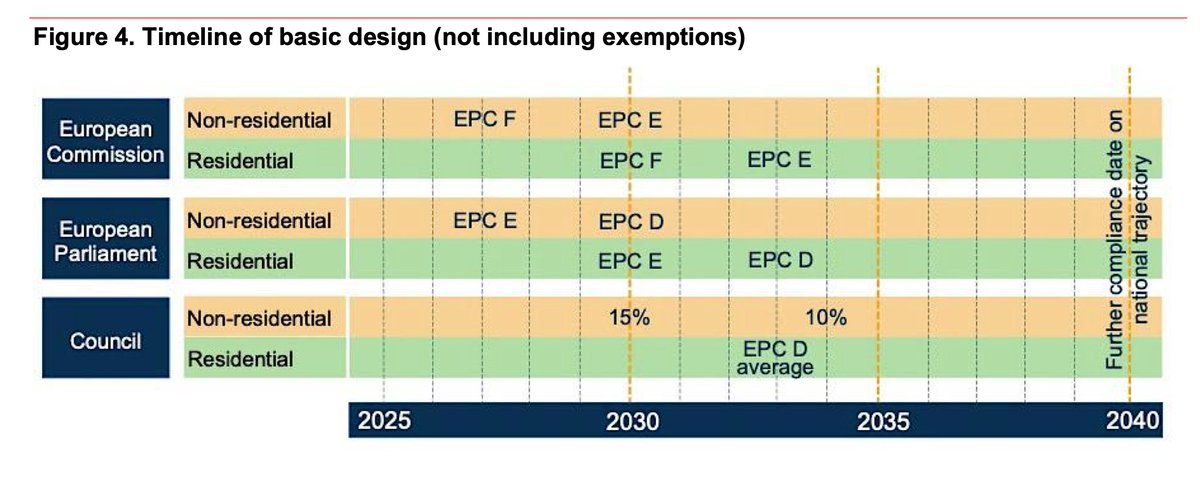 Buildings Directive #EPBD is the last part of #Fitfor55 to be negotiated.
At its centre is a proposal for Minimum Energy Performance Standards #MEPS to kick start #renovation
I explain 3 designs on the table - Commission, Parliament, Council - &amp; impact.
tinyurl.com/3dmn5dn3