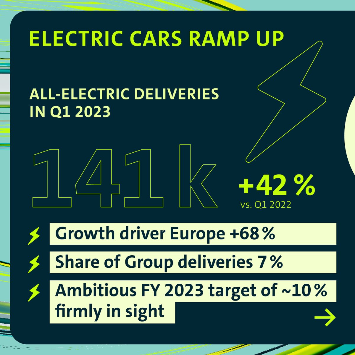VWGroup's tweet photo. ✨ YES! ✨ Our Q1 facts &amp; figures are solid:
📈 BEV deliveries up 42%
📈 Sales revenue up 22%
📈 Underlying operating profit of 7.1 billion € w/ underlying margin 9.3%

💲 Invest continues by 10-point plan: #digitization &amp; #electrification in EU, North America &amp; China. https://t.co/6UusCaSQ1d