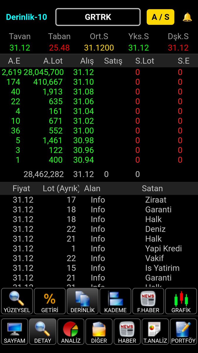 mrbamk's tweet photo. #GRTRK Tavanda 11 milyon civarı alış var.Aşağıda açılış ve sonrası gösteren görüntüler var.YTD.💯
#Halkaarz #Adgyo #Akcel #Atakp #Bigch #Borls #Cwene #Dofer #Efrcy #Eupwr #Fzgly #Grtrk #İzenr #Kales #Megmt #Mhrgy #Narfe #Paseu #Ronen #Skymd #Tarkm #Tmgsy https://t.co/HSRa5o9quq
