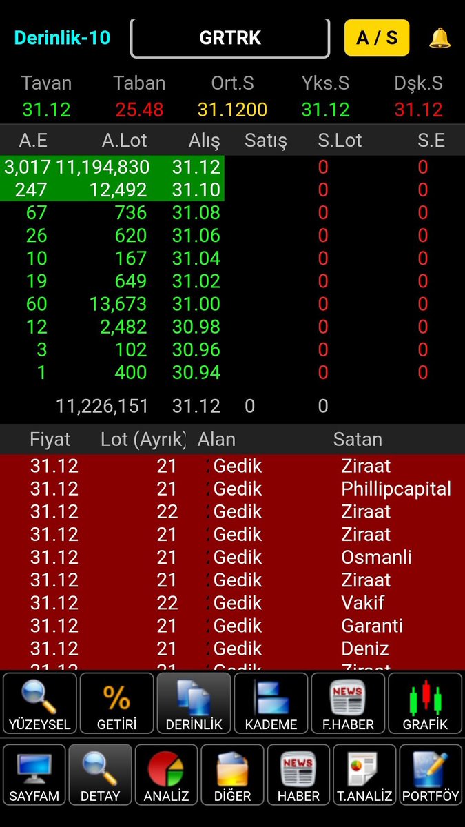 mrbamk's tweet photo. #GRTRK Tavanda 11 milyon civarı alış var.Aşağıda açılış ve sonrası gösteren görüntüler var.YTD.💯
#Halkaarz #Adgyo #Akcel #Atakp #Bigch #Borls #Cwene #Dofer #Efrcy #Eupwr #Fzgly #Grtrk #İzenr #Kales #Megmt #Mhrgy #Narfe #Paseu #Ronen #Skymd #Tarkm #Tmgsy https://t.co/HSRa5o9quq
