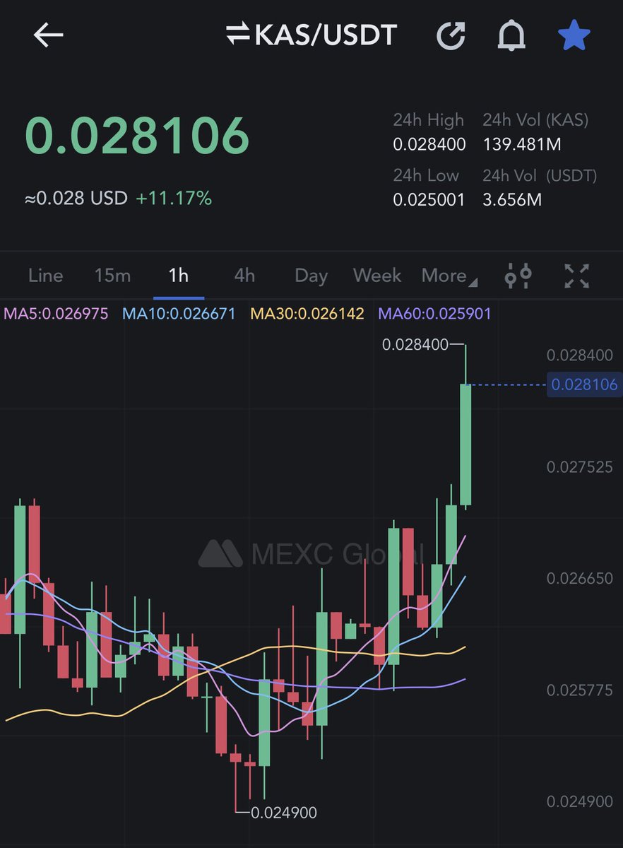 KASPAEnthusiast's tweet photo. #kaspa pumps.

And there are still 2 listings coming up this week.

It remains exciting.

$kas #crypto https://t.co/VmnBnJDUf2