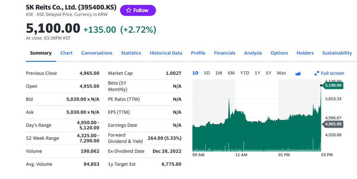 FuturePowerGen's tweet photo. 4 #Top #Korean #REITs #closed #4May2023 at 1.38% with #DividendYield, #DY of 8.88%

1. #SKReit: 2.72%, DY: 5.33%
2. #LotteREIT: 0.96%, DY: 8.44%
3. #NHAll_OneREIT: 0.58%, DY: 12.54%
4. #ShinhanSeobuT_DREIT: 0.58%, DY: 9.19%

#KoreanREITs #worldsbestassetclass #RCEP #RealAssets https://t.co/JCjQVrwpCP