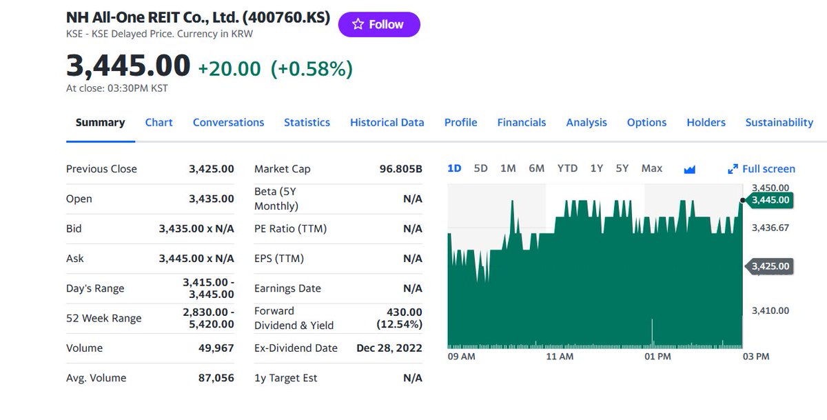 FuturePowerGen's tweet photo. 4 #Top #Korean #REITs #closed #4May2023 at 1.38% with #DividendYield, #DY of 8.88%

1. #SKReit: 2.72%, DY: 5.33%
2. #LotteREIT: 0.96%, DY: 8.44%
3. #NHAll_OneREIT: 0.58%, DY: 12.54%
4. #ShinhanSeobuT_DREIT: 0.58%, DY: 9.19%

#KoreanREITs #worldsbestassetclass #RCEP #RealAssets https://t.co/JCjQVrwpCP