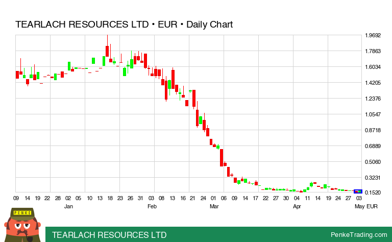 PenkeInvesting's tweet photo. I found you a Bullish Engulfing Candle Pattern on the daily chart of TEARLACH RESOURCES LTD.
$V44 #V44 #bullish
https://t.co/DZADN4kNiQ https://t.co/sBM0ciigTD