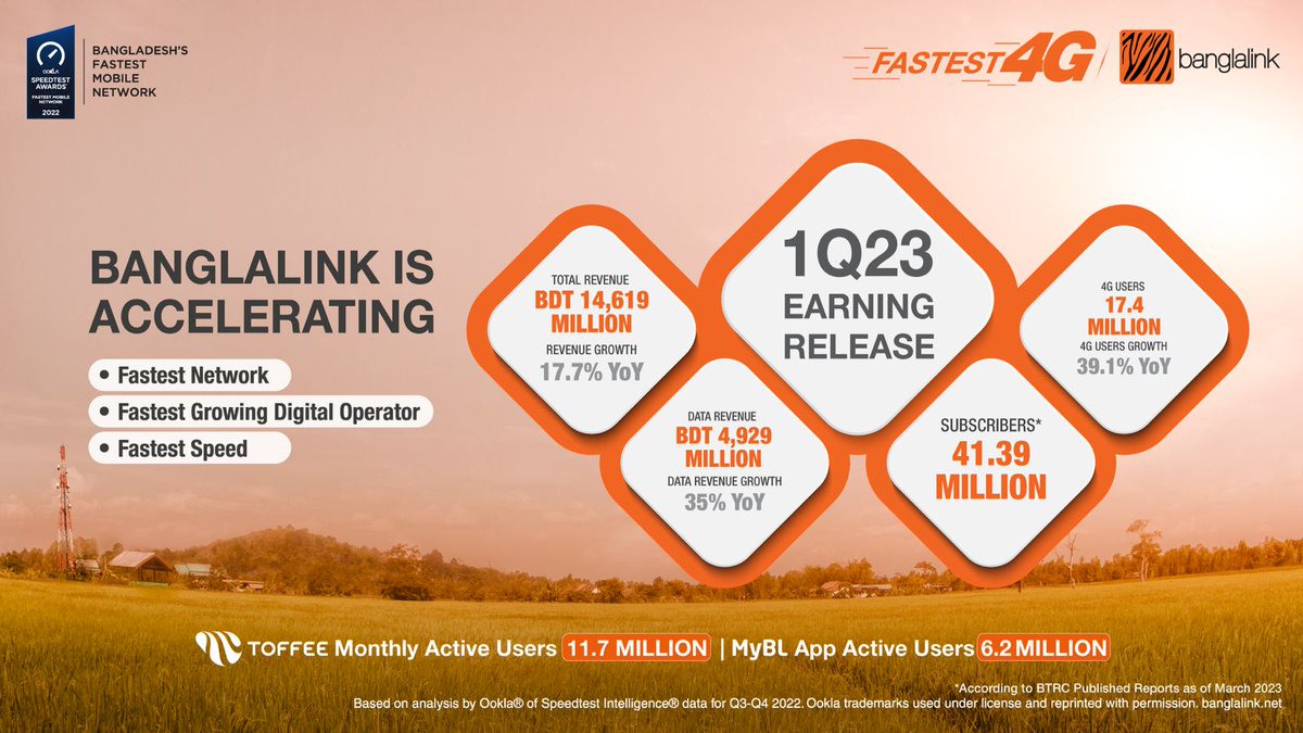 Banglalink_'s tweet photo. ⚡️ Banglalink’s impressive Double Digit growth continues in Q1 of 2023, driven by innovative digital services and superior network speed. Total revenue grew by 17.7% YoY. 

View the full report here: https://t.co/gYr2DlQKRS https://t.co/l3sIwvwxr7