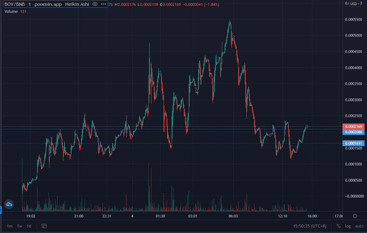 BOV_BSC's tweet photo. BOB ORIGINAL VISION

A little dip yesterday night, slowly reversing back up!

Big marketing plans have been paid and lined up!
Join the fam!!
#BOB #BOV #PEPE #BSC https://t.co/qiwFPEva5U