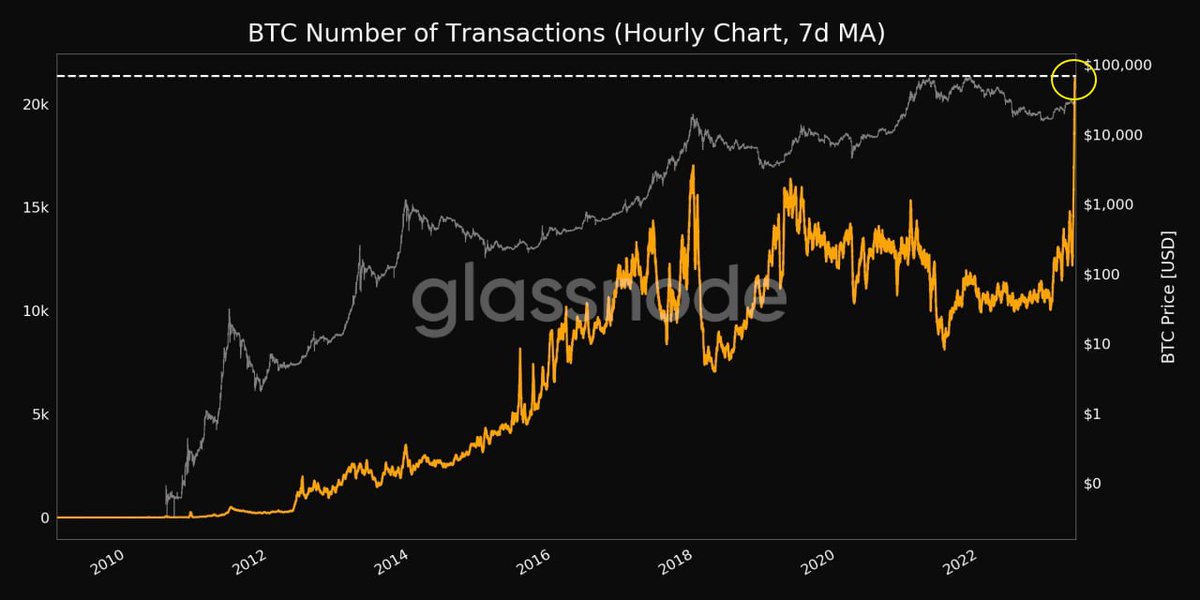 beka_ulis's tweet photo. The recent launch of the #Ordinals protocol has led to a significant increase in the Bitcoin network's activity and user base. This groundbreaking development enables efficient management of NFTs on the BTC blockchain, a space formerly dominated by Ethereum.

The new protocol allows for the uploading, purchasing, storage, and transfer NFTs within the Bitcoin network. This surge in activity is also accompanied by a rise in transaction fees, ultimately benefiting miners with increased revenue. #Bitcoin #NFT #BlockchainTechnology