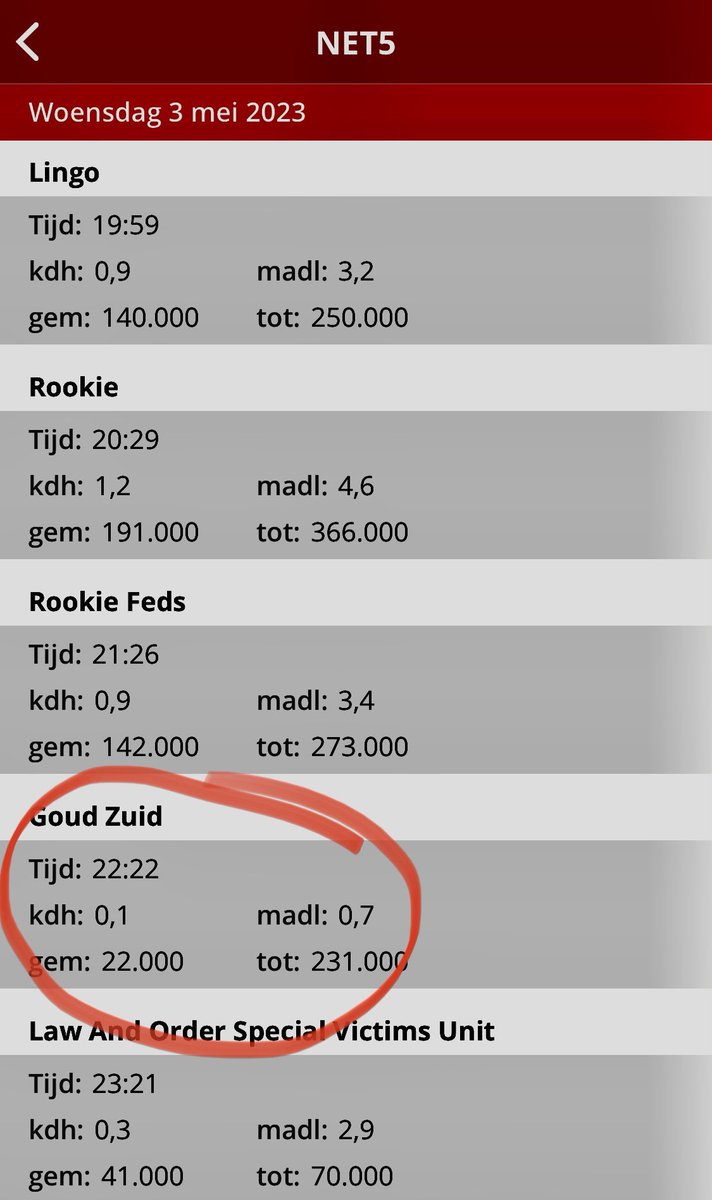 RonVergouwen's tweet image. Dit is gewoon echt een knappe prestatie. We moeten een prijs in het leven roepen voor dit soort kijkcijfers. #GoudZuid #NET5