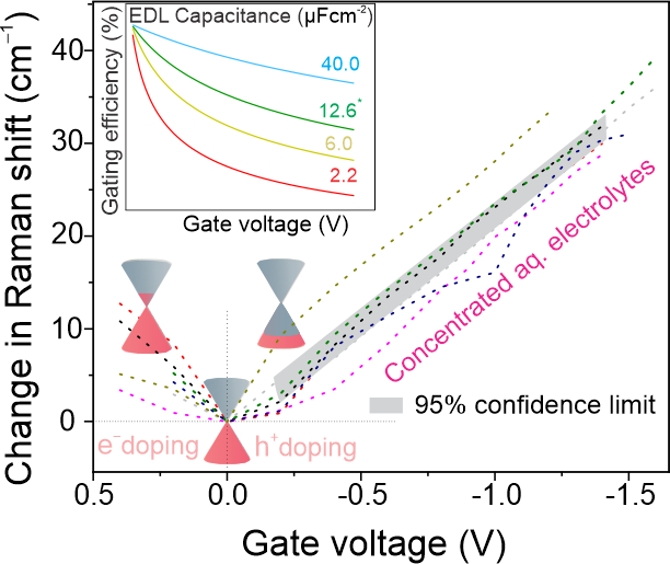 OtakarFrank's tweet photo. Our in situ #Raman #spectroelectrochemistry study reveals that concentrated aqueous electrolytes provide very efficient gating of monolayer #graphene regardless of their ionic strength. @JHINST_Prague @FZU_AVCR #OpenAccess in J.Phys.Chem.Letters https://t.co/U5Jz5ok6Hp https://t.co/nScYPcwvQe