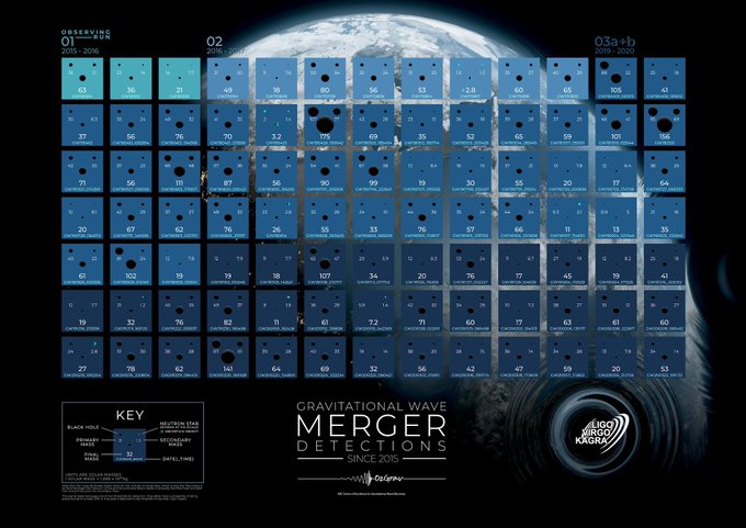 Poster of gravitational wave observations from the third gravitational wave transient catalog from LIGO, Virgo, KAGRA. Image credit: Carl Knox/OzGrav/Swinburne University of Technology.