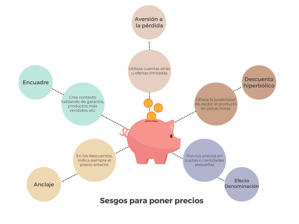 SalimaSanchez's tweet photo. 🚨 Cómo poner precios utilizando el Neuromarketing

Si eres de esos a los que les cuesta poner precios, probablemente alguno de estos #sesgoscognitivos te pueda ayudar 😏 

Echa un vistazo, porque son la clave para cerrar ventas 🙌  

#neuromarketing #neuromarketingtips https://t.co/vi4UfC3NP3
