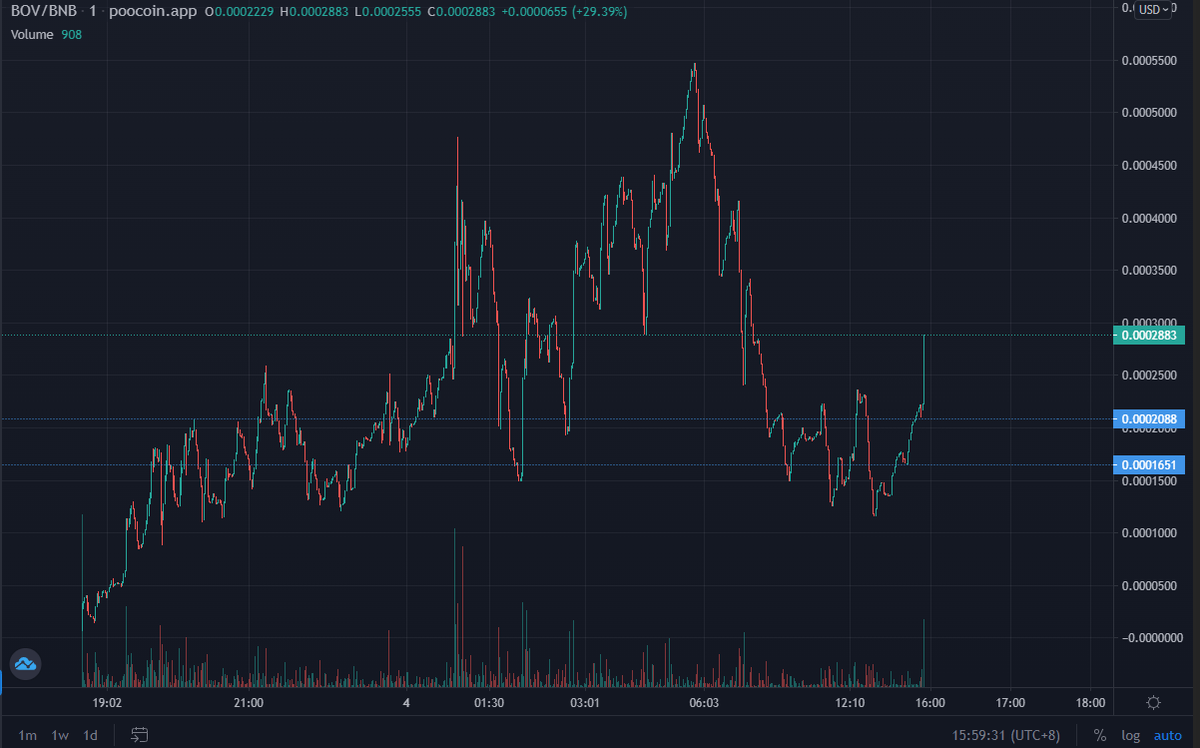 BOV_BSC's tweet photo. JOIN BOV, REVERSAL IS IMMINENT https://t.co/m5T0jhXF4N