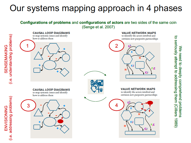 Open access to full-textpaper &amp; one slide of our recently published 'Systems Thinking, Mapping and Change in Food and Agriculture': oaj.fupress.net/index.php/bae/…
Comments, suggestions and ideas welcome.
W/ <a href="/chaire_coast/">Chaire COAST</a> @Montpellier_BS &amp; funded by <a href="/ENFASYS1/">ENFASYS</a> @EUCommission1 <a href="/NWONieuws/">NWO Nieuws</a>