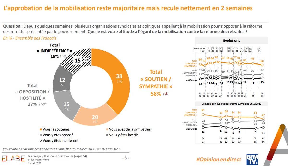 elabe_fr's tweet photo. #ReformeDesRetraites
L’approbation de la mobilisation et le souhait qu’elle continue demeurent majoritaires dans l’opinion mais reculent nettement en 2 semaines
@BFMTV

▶️https://t.co/TSEP5aJ8gD https://t.co/gIlQUb1PN4