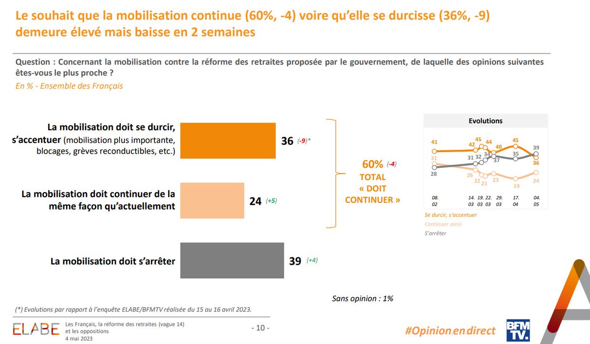 elabe_fr's tweet photo. #ReformeDesRetraites
L’approbation de la mobilisation et le souhait qu’elle continue demeurent majoritaires dans l’opinion mais reculent nettement en 2 semaines
@BFMTV

▶️https://t.co/TSEP5aJ8gD https://t.co/gIlQUb1PN4