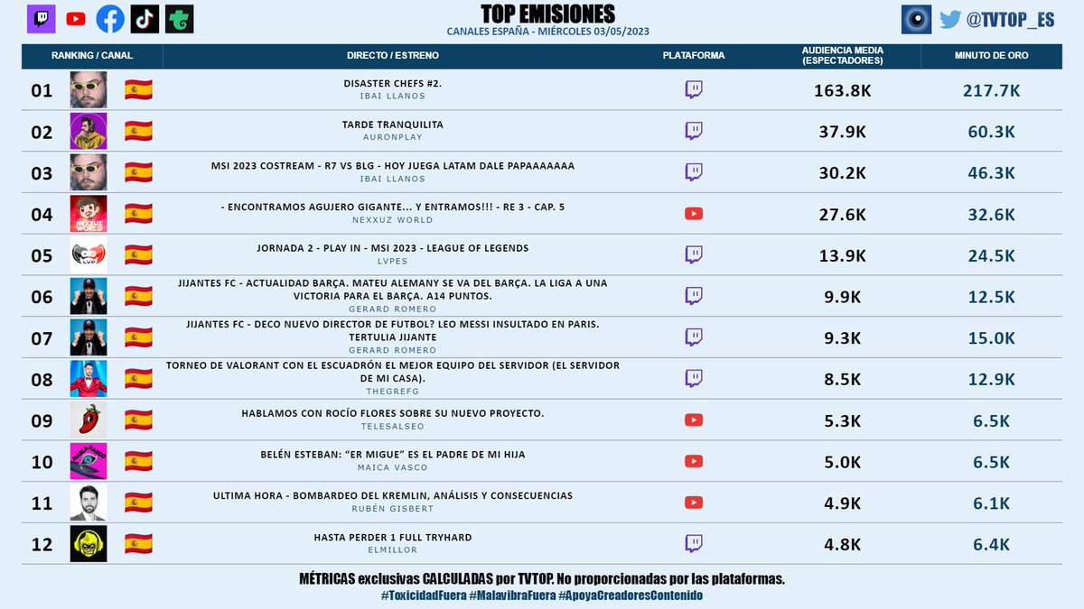 tvtop_es's tweet photo. #StreamingEspaña | MIÉRCOLES 03/05/2023 | Nuestro 🔝 EMISIONES 📊🇪🇸
▶️ 🥇 #Ibai (x2) 💜
▶️ 🥈 #Auron 🤍
▶️ 🥉 #Nexxuz 🦖
▶️ #LVPes 🎮
▶️ #GerardRomero (x2) 🙌🏽⚽️
▶️ #Grefg ⏱️
▶️ #Telesalseo 🌶️
▶️ #MaicaVasco 👁️
▶️ #RubenGisbert 🗣️
▶️ #ElmilloR 🐵🎧
#DisasterChefs2 https://t.co/5hqAzPTQtv
