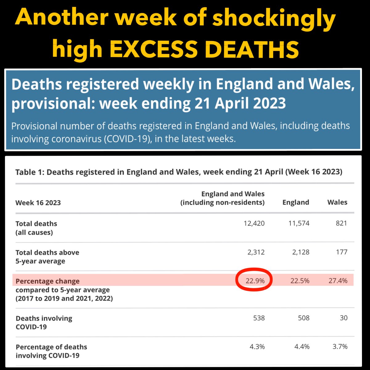 ANOTHER WEEK OF SHOCKINGLY HIGH EXCESS DEATHS IN ENGLAND/WALES

Latest England/Wales weekly data shows excess  deaths running at a frightening 22.9% 

This is a disaster. Something has gone seriously  wrong.  And its not letting up.  

We need to face the prospect that the mass