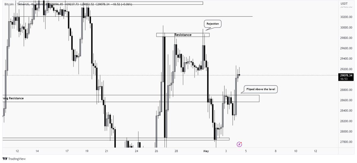 UkrTrading's tweet photo. #BTC was rejecting the level but now flipped above the zone after the #FOMC News Release. Currently, price is very bullish at the moment and moving towards the $29,670 and $29,800 resistance area. Let's see if it breaks the $30,000 mark again or not. https://t.co/DK4DR24TjZ