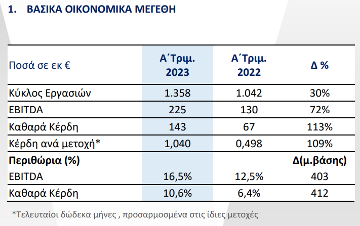 AnastasiosGe's tweet image. #Mytilineos #Mytr #Mytil #GReek #StockMarket  
Βασικά οικονομικά μεγέθη Α&apos; τριμήνου &apos;23