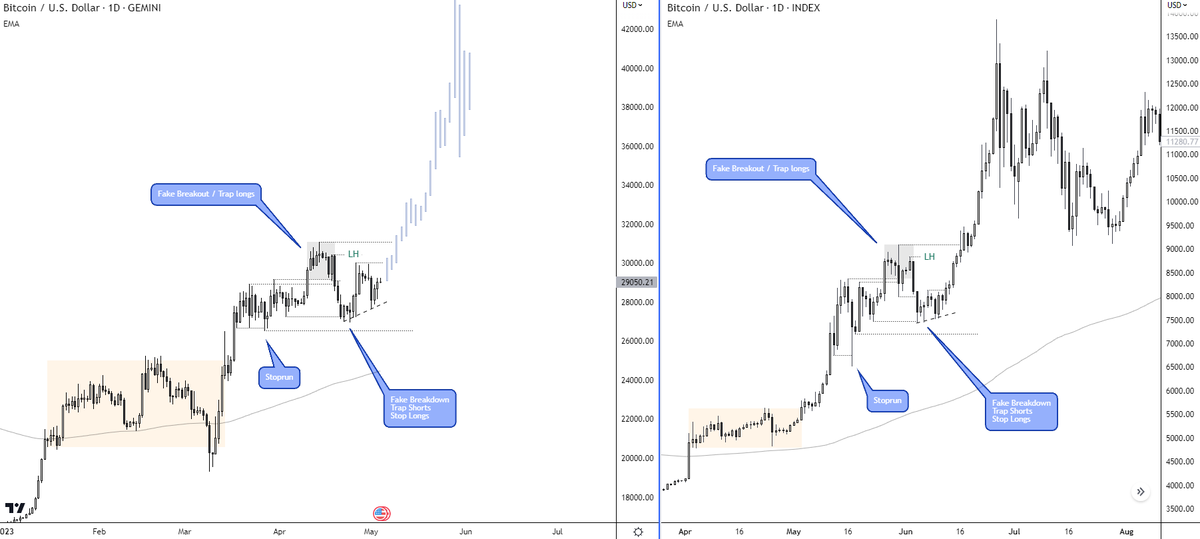 They say history does not repeat but it often rhymes

#Bitcoin