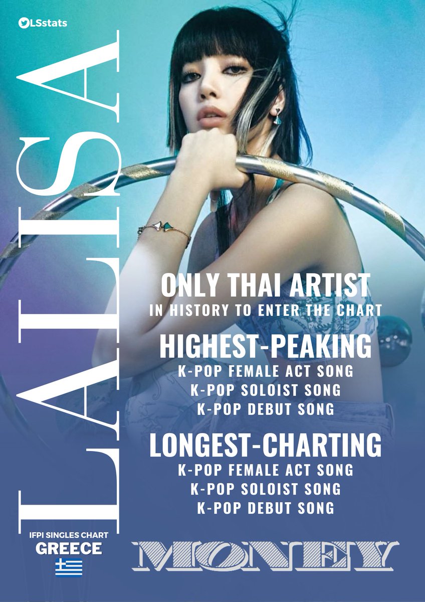 LSstats's tweet photo. LISA on the IFPI Singles Chart in Greece 🇬🇷

🏆 Only Thai act to enter the chart
🏆 Highest-peaking K-pop female act song, soloist song, and debut song
🏆 Longest-charting K-pop female act song, soloist song, and debut song 

#LISA #LALISA #MONEY 

Details below ⬇️ https://t.co/RWkw1a9bnj