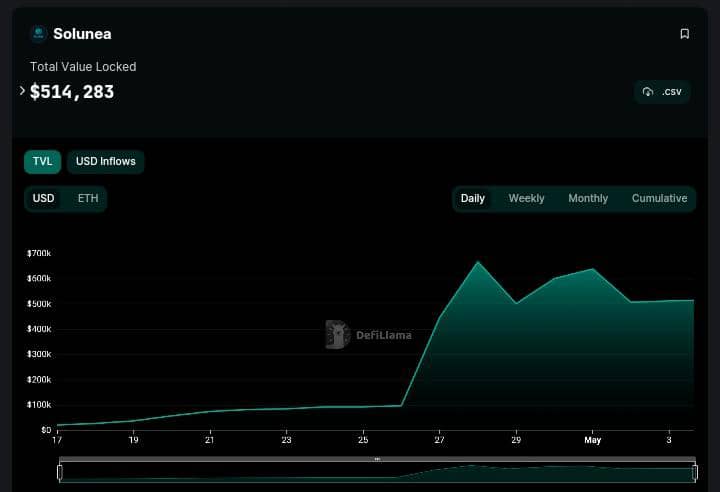 Ebubechi_GMI's tweet photo. ➫Some Key Metrics
🎯Growth in TVL
It is worth noting that #Solunea TVL has gained some traction recently and hit over 400% growth in the last 7days.
TVL to market cap ratio is quite under-valuable and something to look at. https://t.co/oU94isyRPj