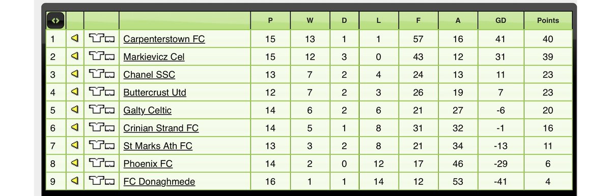 Official_CAFC's tweet photo. 🚨Fixture confirmation🚨

On the 13th of May we will take on Markievicz Celtic in Irishtown All Weather, Ringsend. 3pm KO 

We go into the fixture needing a draw or win to clinch our second league title in a row.

All support needed for this one !!

#CAFC https://t.co/lDltw9OwN1