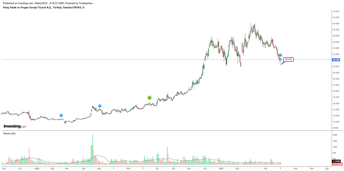 #YATAS Fiyat 35.10, hedef 29.65... İlk hedefin altına iğne atılmış olup analiz tamamlanmıştır...