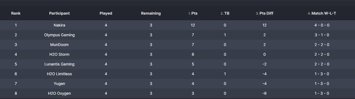 Zekrom_WR's tweet photo. Gg Guys for the 4-0 in #crwl @nakira_esports 💪🔥 @SbrieWR @PigyScs @Shiloh6969 @Sicilianboy16 #Wryden https://t.co/Z56Okmecqv