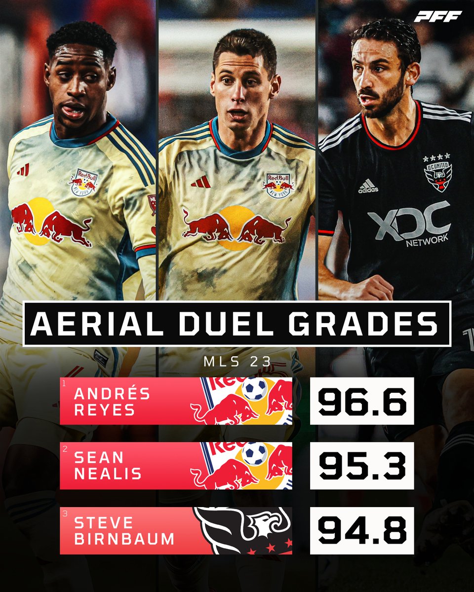 Gradient_Sports's tweet photo. The most dominant players in the air in MLS this season 🆙

@NewYorkRedBulls #RBNY https://t.co/CMA5ezpB23