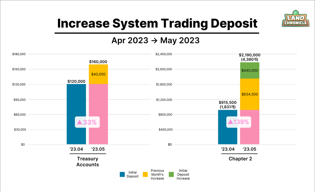 LandChronicle's tweet photo. · $4,200 - Support Chapter 2 ↔USD Transfer Fee (Withdraw 1.2% &amp; Deposit Fee)
· $3,000 - Community Event Cost
· $15,000 - Preparation Cost for Meetup on June
· $3,700 - Server Fee (4 Treasury Accounts + 23 [Chapter 2] Accounts)
· $2,500 - #🏦│lc-bank 
▶$197,287 in total** https://t.co/q7947IZG9w